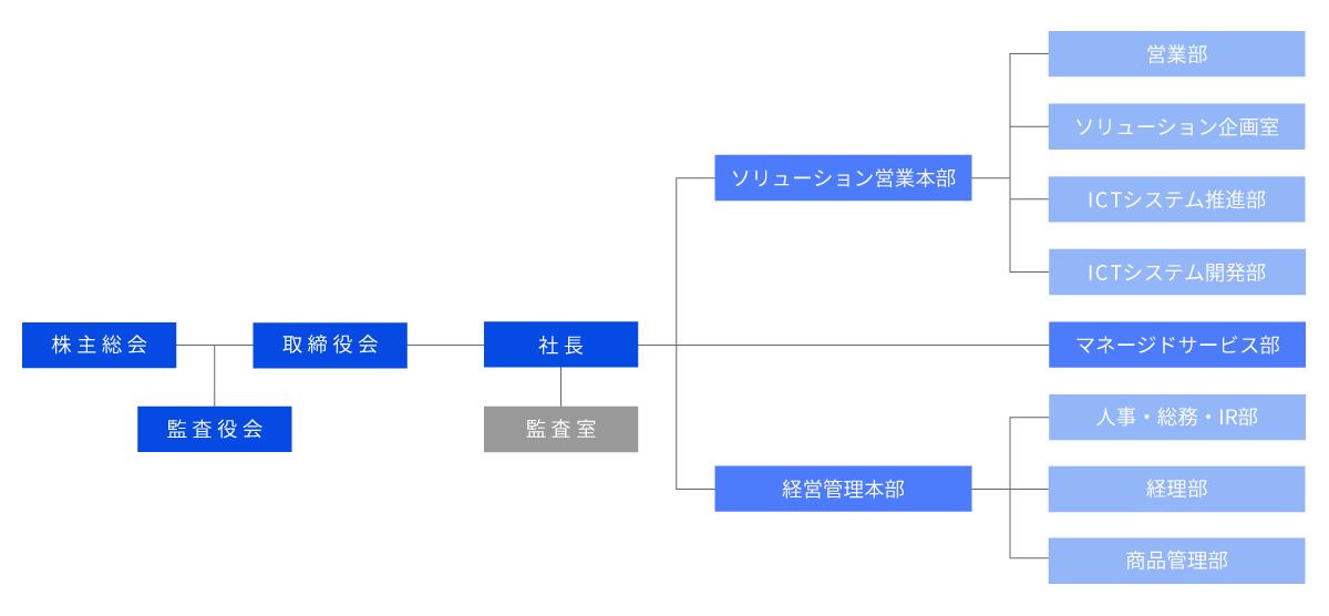 組織 東京日産コンピュータシステム株式会社