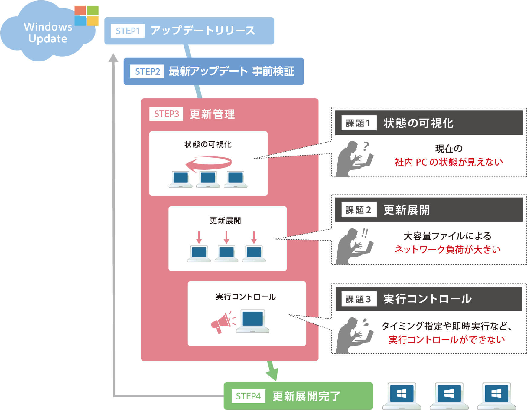 Windows10アップデート支援サービス 東京日産コンピュータシステム株式会社