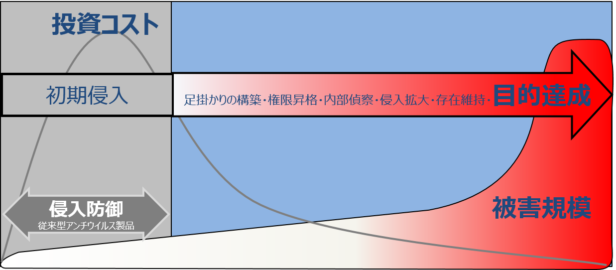 Edr エンドポイントセキュリティ 東京日産コンピュータシステム株式会社