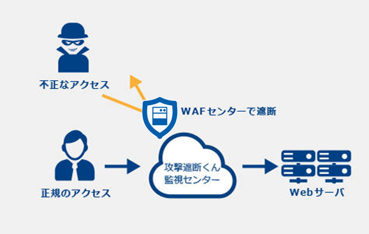 WEB／DDoSセキュリティタイプ（SaaS 型 WAF）