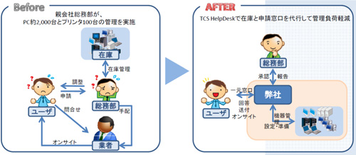 TCS HelpDesk 導入のBefore After