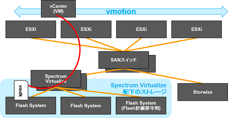 FlashSystem＋SVC
